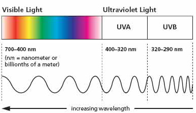 Regular sunlight, compared to UVA and UVB