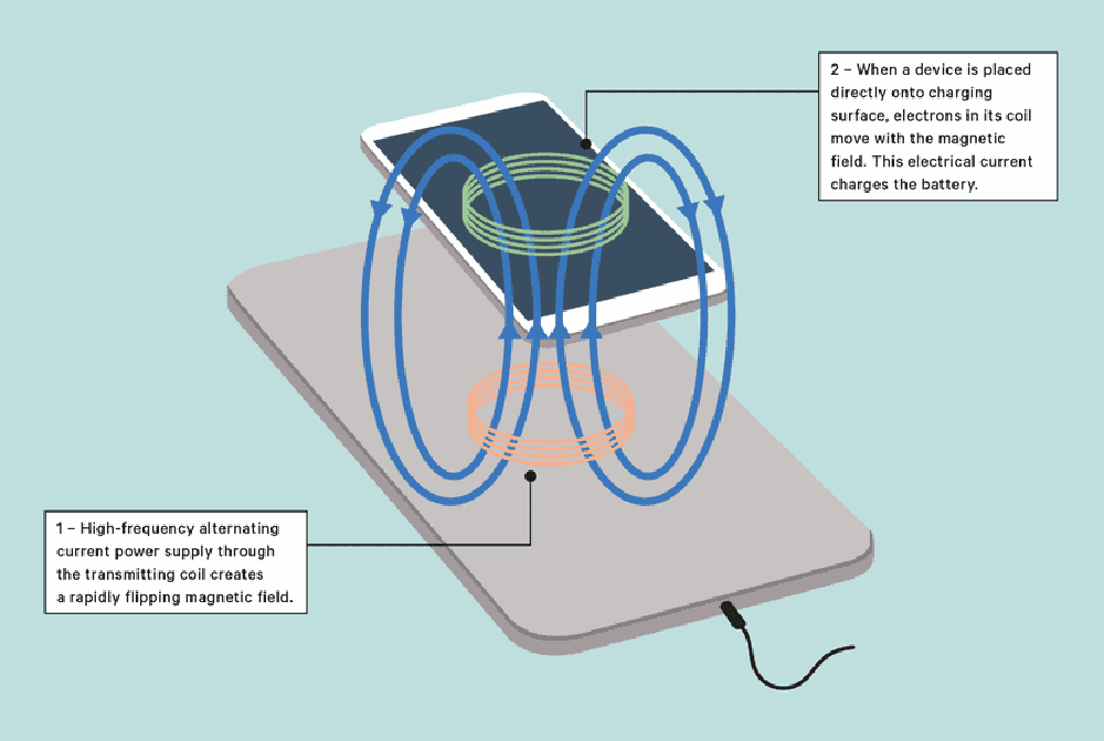 wireless charging explainer graphic
