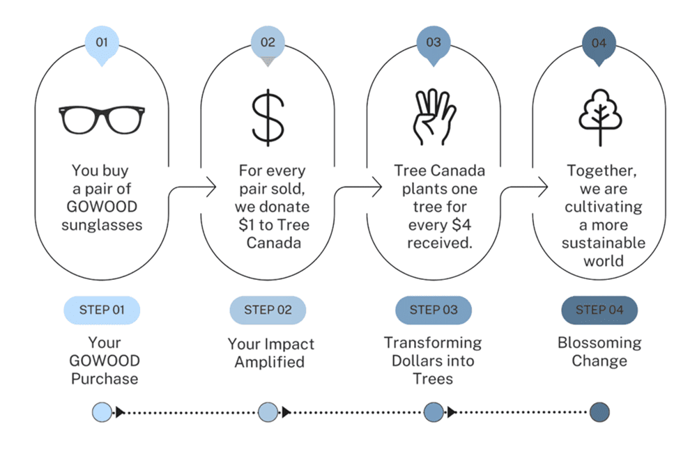 A simple infographic design demonstrates the impact of Tree canada  x Gowood partnership, making a good difference on the planet