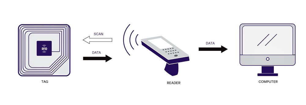 A diagram illustrating RFID technology, showing a TAG sending data to a READER via a scan, which then transmits data to a COMPUTER
